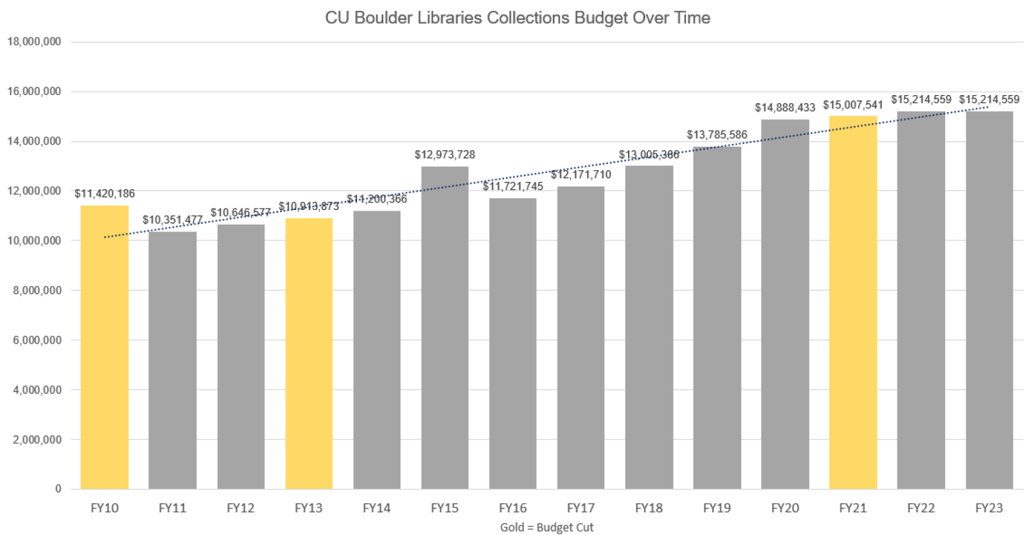 CU Boulder Collections Budget over Time, showing totals from FY03 to FY24